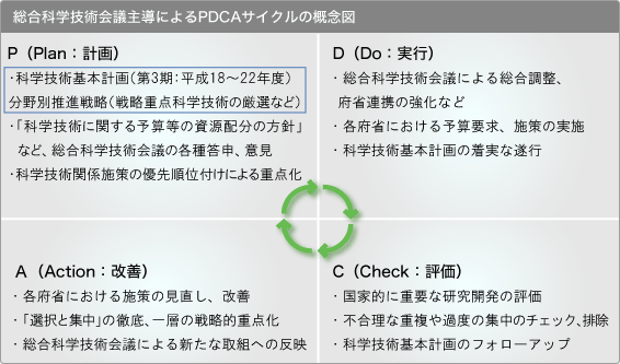 �����Ȋw�Z�p��c�哱�ɂ��PDCA�T�C�N���̊T�O�}