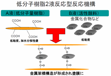 低分子樹脂２液反応型反応機構