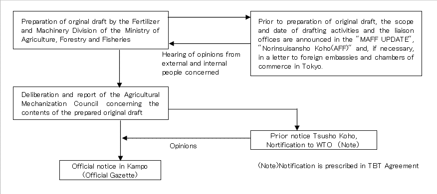 Flowchart for the establishment and amendment of types of agricultural machinery and equipment where type inspections are performed,major implementing methods and standards of type inspections