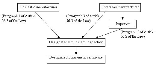 flowchart of the certification system