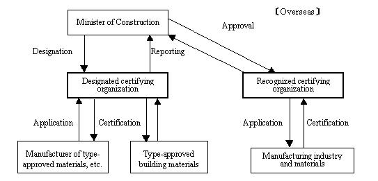 Flowchart of a type approval