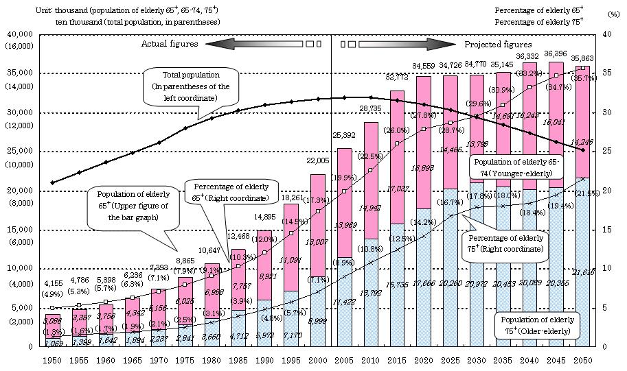 Chart 1-1-3. Changes in Aging and Population Projections