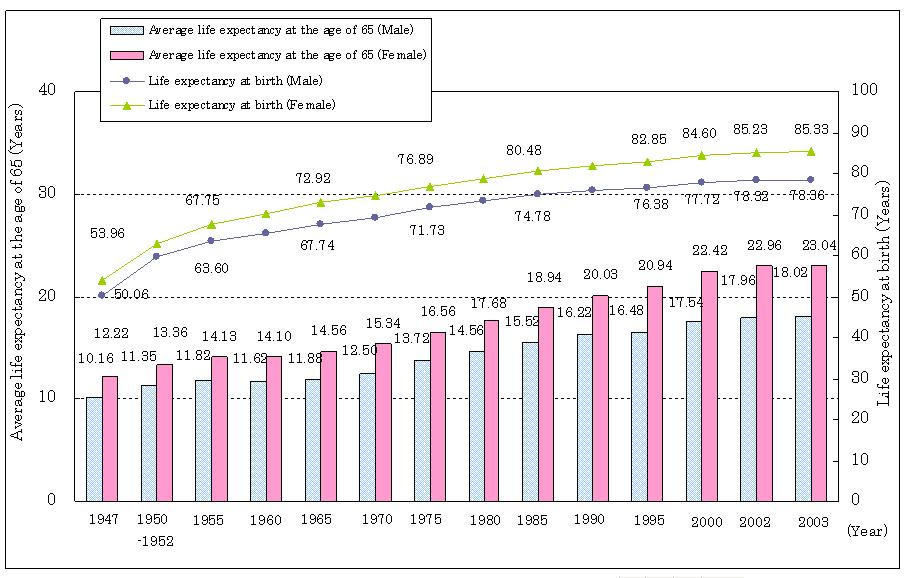 Chart 1-1-9. Trends in Life Expectancy at Birth and Average Life Expectancy at the Age of 65