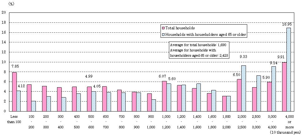 Chart 1-2-20. Percentage Distribution of Savings in Households with Householders Aged 65 or Older