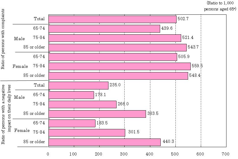 Chart 1-2-28. Ratios of Elderly 65+ with Complaints and with a Negative Impact on Their Daily Lives