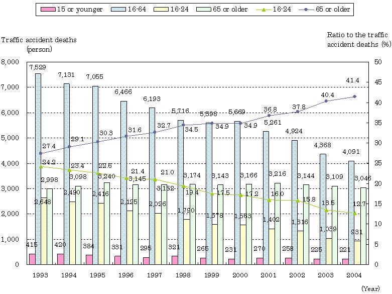 Chart 1-2-66. Trends in Traffic Accident Deaths by Age Group