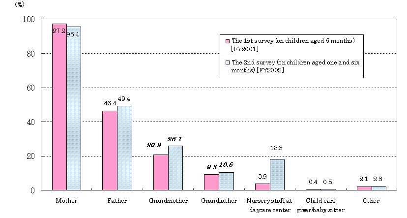 Chart 1-3-2. Regular Child-Bearer (Multiple answers allowed)