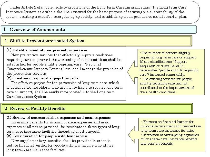 Chart 2-3-16  The Bill for Partial Amendment to the Long-Term Care Insurance Law, etc. (Overview)