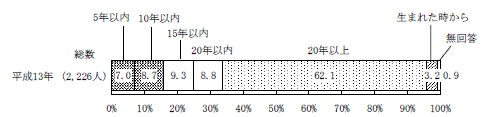 図1-3　住宅の建築時期（Q3)　平成13年