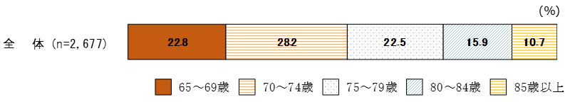 図表２－１－２　年齢（Ｆ２）（択一回答）の図