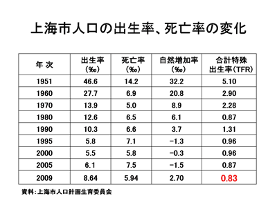 上海市人口の出生率、死亡率の変化