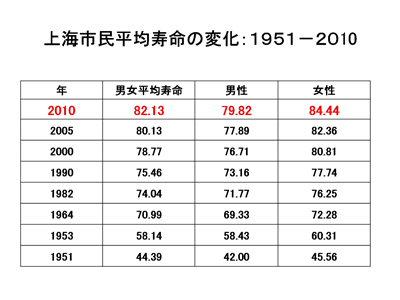 上海市民平均寿命の変化 1951-2010
