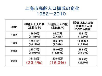 上海市高齢人口構成の変化 1982-2010