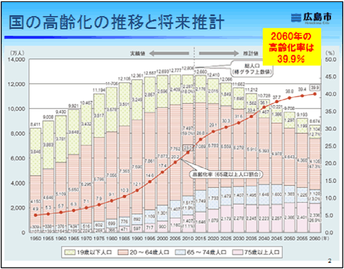 図：国の高齢化の推移と将来推計