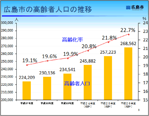 図：広島市の高齢者人口の推移