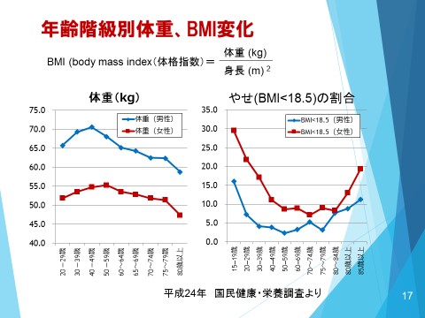 年齢階級別体重、BMIの変化