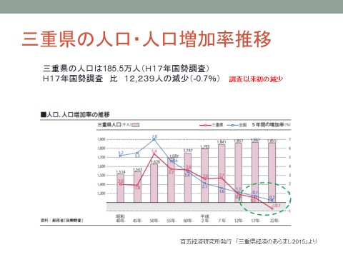 三重県の人口と人口増加率推移