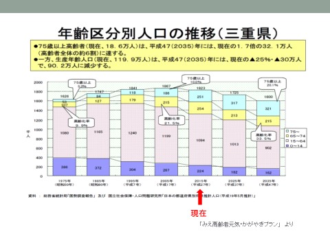 三重県の年齢区分別人口推移