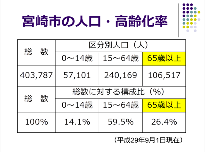 髙島 弘行氏の資料スライド2：宮崎市の人口・高齢化率