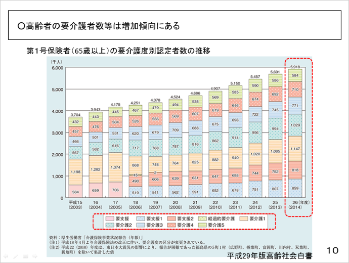 中村 かおり氏資料スライド9：高齢者の要介護者数等は増加傾向にある