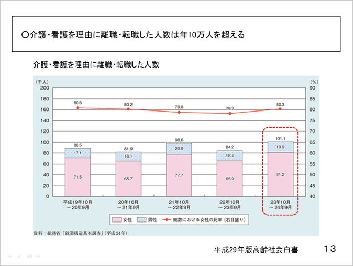 中村 かおり氏資料スライド12：介護。看護を理由に離職・転職した人数は年10万人を超える