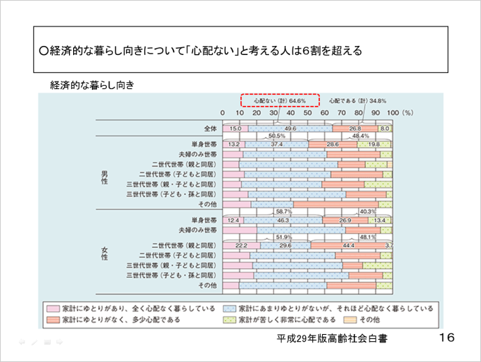 中村 かおり氏資料スライド14：経済的な暮らし向きについて「心配ない」と考える人は6割を超える