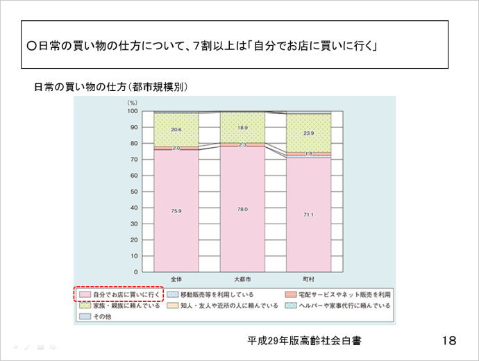 中村 かおり氏資料スライド16：日常の買い物の仕方について、7割以上は「自分でお店に買いに行く」