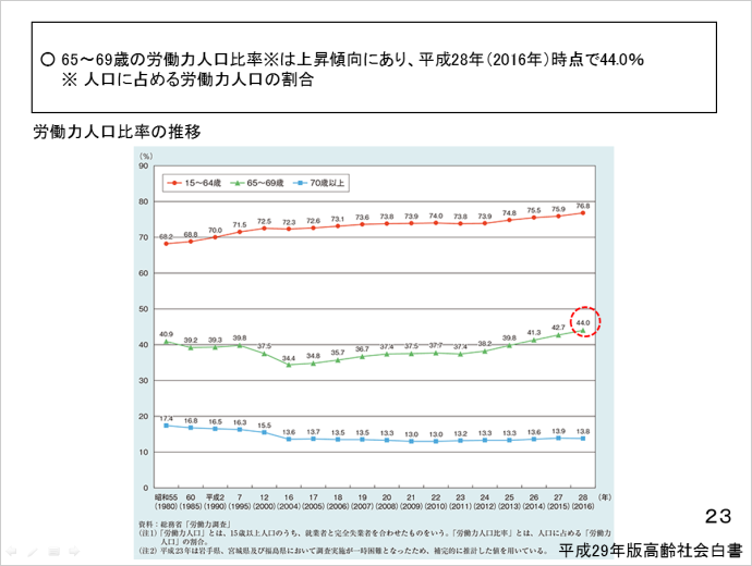 中村 かおり氏資料スライド20：65～69歳の労働力人口比率（人口に占める労働力人口の割合）は上昇傾向にあり、平成28年（2016年）時点で44.0％