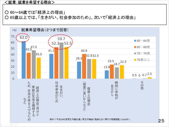中村 かおり氏資料スライド22：就業を希望する理由は60～64歳では「経済上の理由」。65歳以上では、「生きがい、社会参加のため」、次いで「経済上の理由」