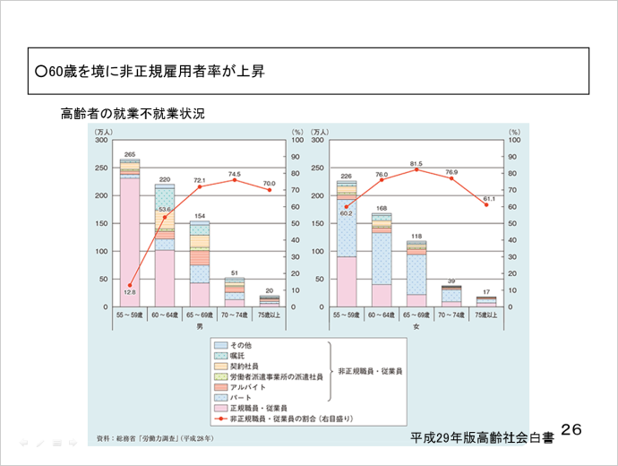 中村 かおり氏資料スライド23：60歳を境に非正規雇用者が上昇