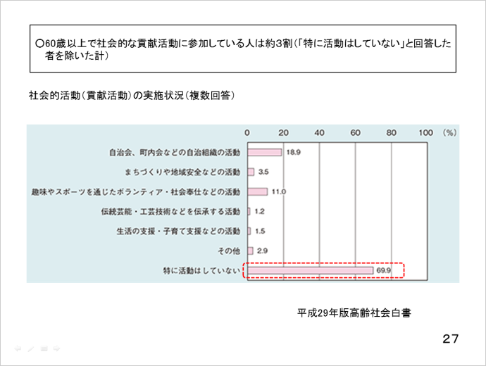 中村 かおり氏資料スライド24：60歳以上で社会的な貢献活動に参加している人は約3割（「特に活動はしていない」と回答した者を除いた計）