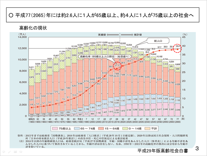 中村 かおり氏資料スライド3：平成77（2065）年には約2.6人に1人が65歳以上、約4人に1人が75歳以上の社会へ
