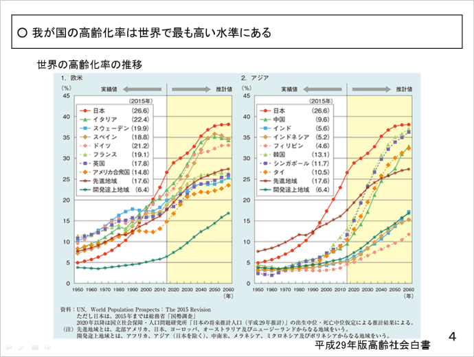 中村 かおり氏資料スライド4：我が国の高齢化率は世界で最も高い水準にある