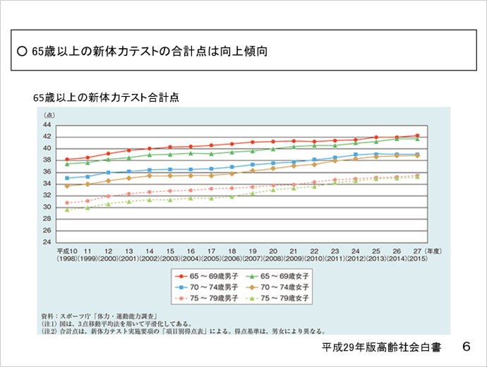 中村 かおり氏資料スライド6：65歳以上の新体力テストの合計点は向上傾向