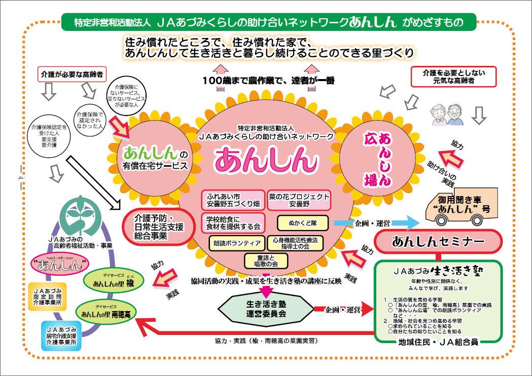 池田 陽子氏の資料スライド3：特定非営利活動補人JAあづみくらしの助け合いネットワークあんしんがめざすもの