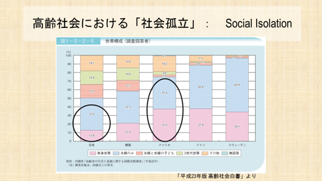 アイザック・ガーニエ氏の資料スライド6：高齢社会における「社会孤立」