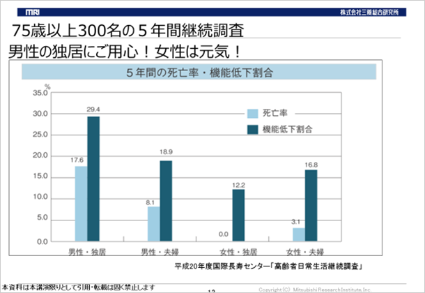 松田 智生氏の資料スライド3：75歳以上300名の5年間継続調査