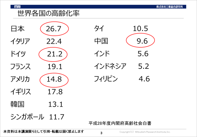松田 智生氏資料スライド2：世界各国の高齢化率