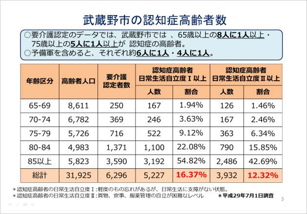 毛利 悦子氏資料スライド2：武蔵野市の認知症高齢者数