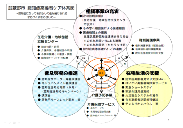 毛利 悦子氏資料スライド3：武蔵野市認知症高齢者ケア体系図