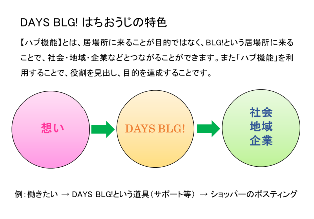 守谷 卓也氏の資料スライド1；DAYS BLG!はちおうじの特色