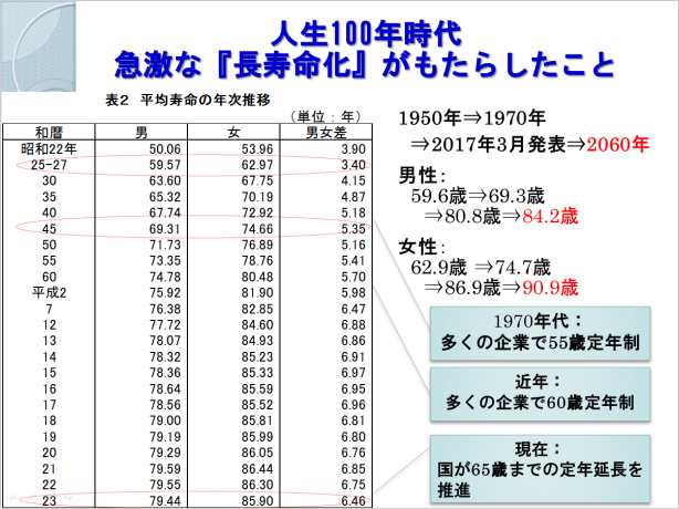 澤岡 詩野氏の資料スライド2：人生100年時代、急激な『長寿命化』がもたらしたこと