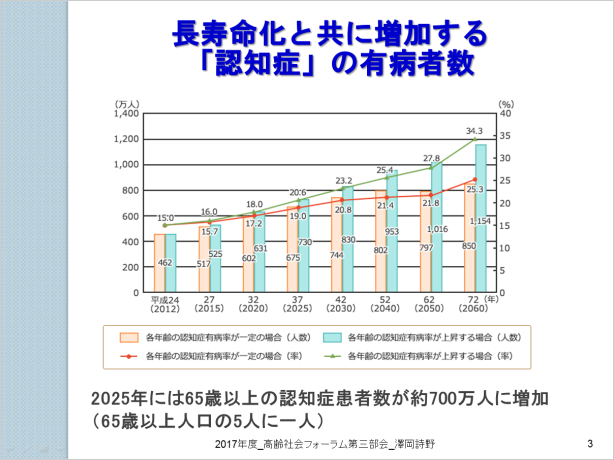 澤岡 詩野氏の資料スライド3：長寿命化と共に増加する「認知症」の有病者数