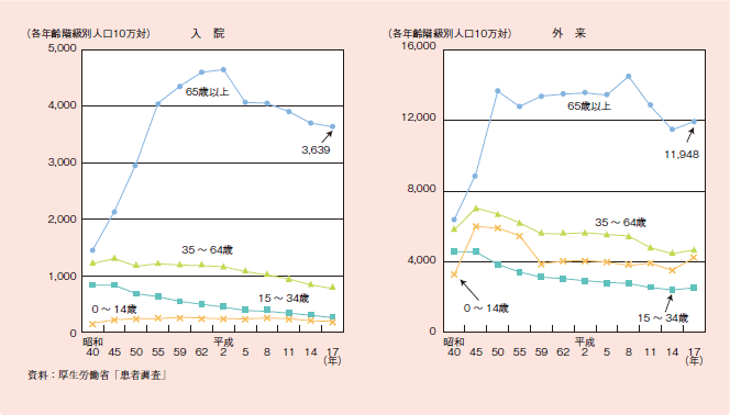 図１－２－２６ 年齢階級別にみた受療率の推移