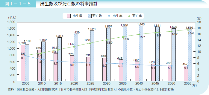 図1－1－5 出生数及び死亡数の将来推計