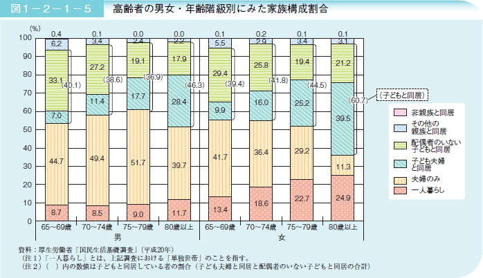 図1－2－1－5 高齢者の男女・年齢階級別にみた家族構成割合