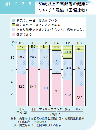 図1－2－3－5 60歳以上の高齢者の健康についての意識（国際比較）