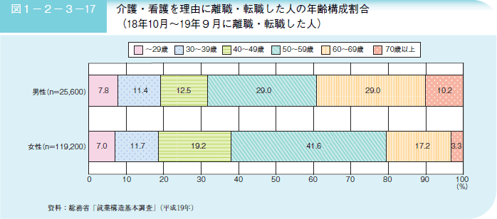 図1－2－3－17 介護・看護を理由に離職・転職した人の年齢構成割合（18年10月～19年9月に離職・転職した人）