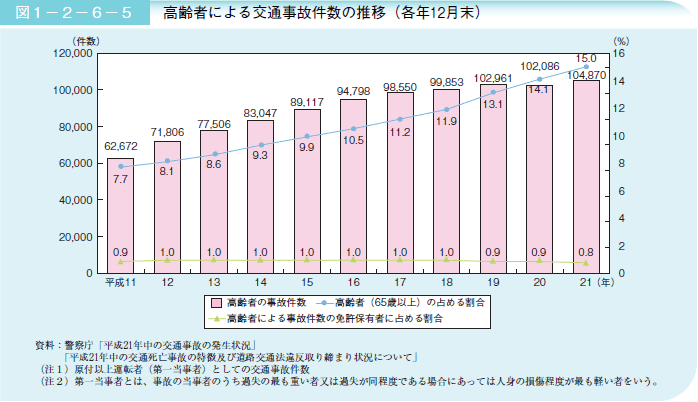 図1－2－6－5 高齢者による交通事故件数の推移（各年12月末）