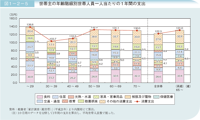図1－2－5　世帯主の年齢階級別世帯人員一人当たりの1年間の支出